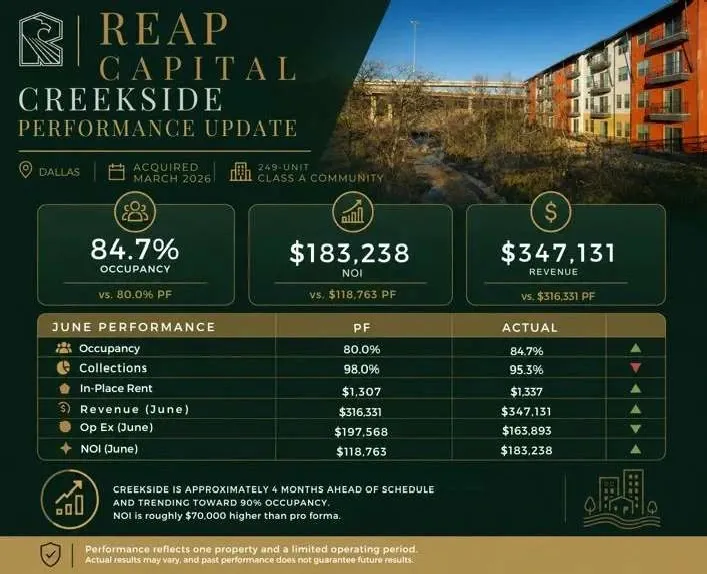 Creekside performance update — June occupancy 84.7% against an 80.0% pro forma, NOI $183,238 against $118,763, revenue $347,131 against $316,331